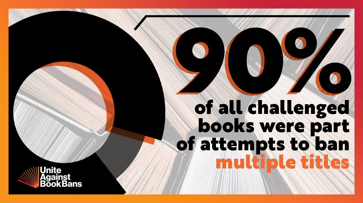 Donut chart and text in front of a top view of several books from the side. Text in graphic reads "90% of all challenged books were part of attempts to ban multiple titles." Unite Against Book Bans logo is on the bottom left.