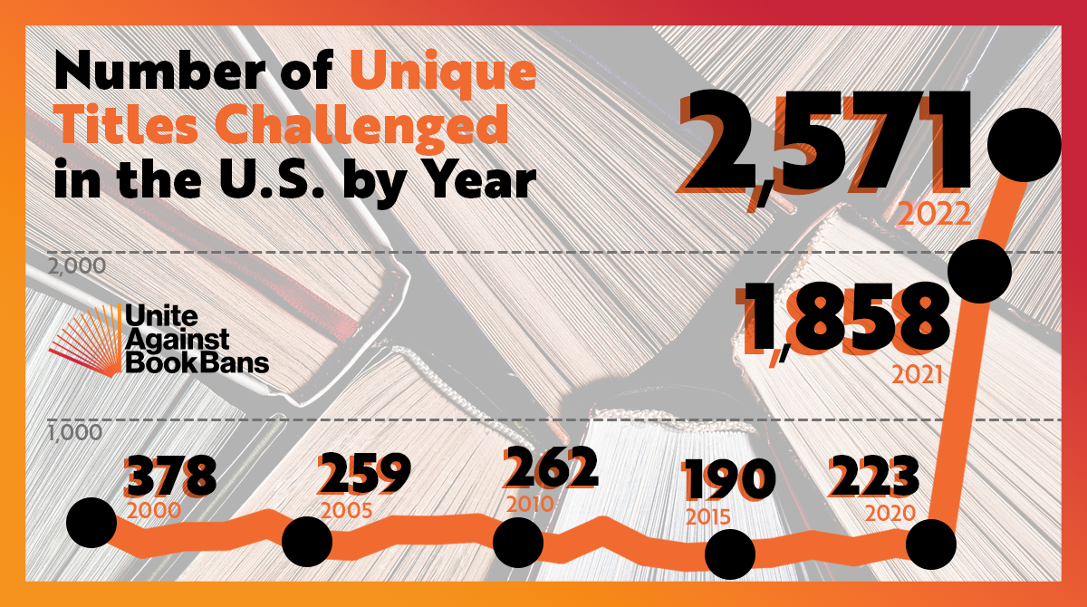 A line graph displaying the Number of Unique Titles Challenged by Year in the U.S. The graph maps seven figures: 378 unique titles in 2000, 259 unique titles in 2005, 262 unique titles in 2010, 190 unique titles in 2015, 223 unique titles in 2020, 1,858 unique titles in 2021, and 2,571 unique titles in 2022. The background image is of the side of several books seen from above. The Unite Against Book Bans logo is on the left.