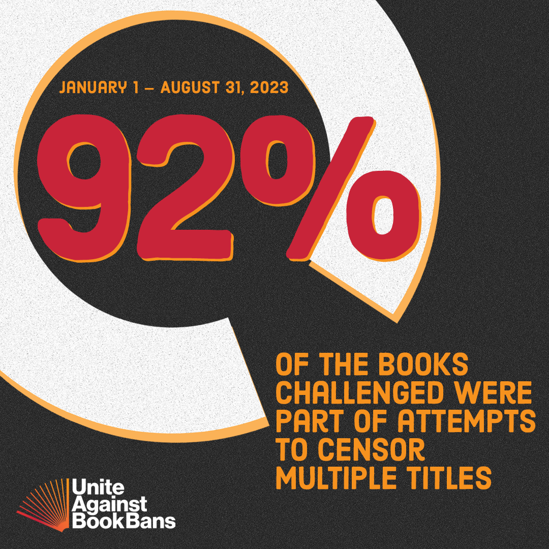 January 1 – August 31, 2023: 92% of the books challenged were part of attempts to censor multiple titles. Unite Against Book Bans logo.