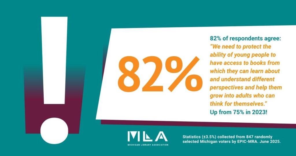 Graphic from the Michigan Library Association. Copy about a 2025 state survey which eads: 82% of respondents agree: "We need to protect the ability of young people to have access to books from which they can learn about and understand different perspectives and help them grow into adults who can think for themselves."