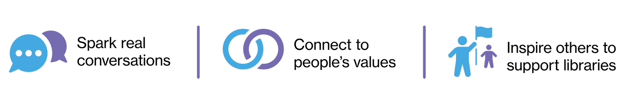 horizontal graphic on a light gray background with repeated abstract geometric shapes in blue and purple. There is text reading Connect to people's values, Spark real conversations, and inspire others to support libraries